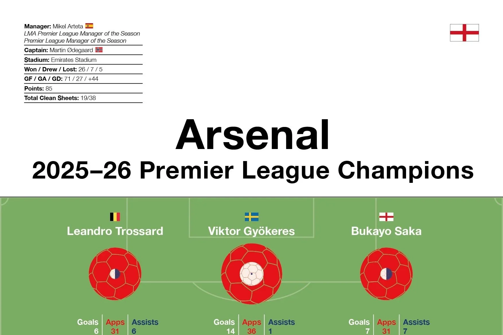 Arsenal: 2025–26 Premier League Champions