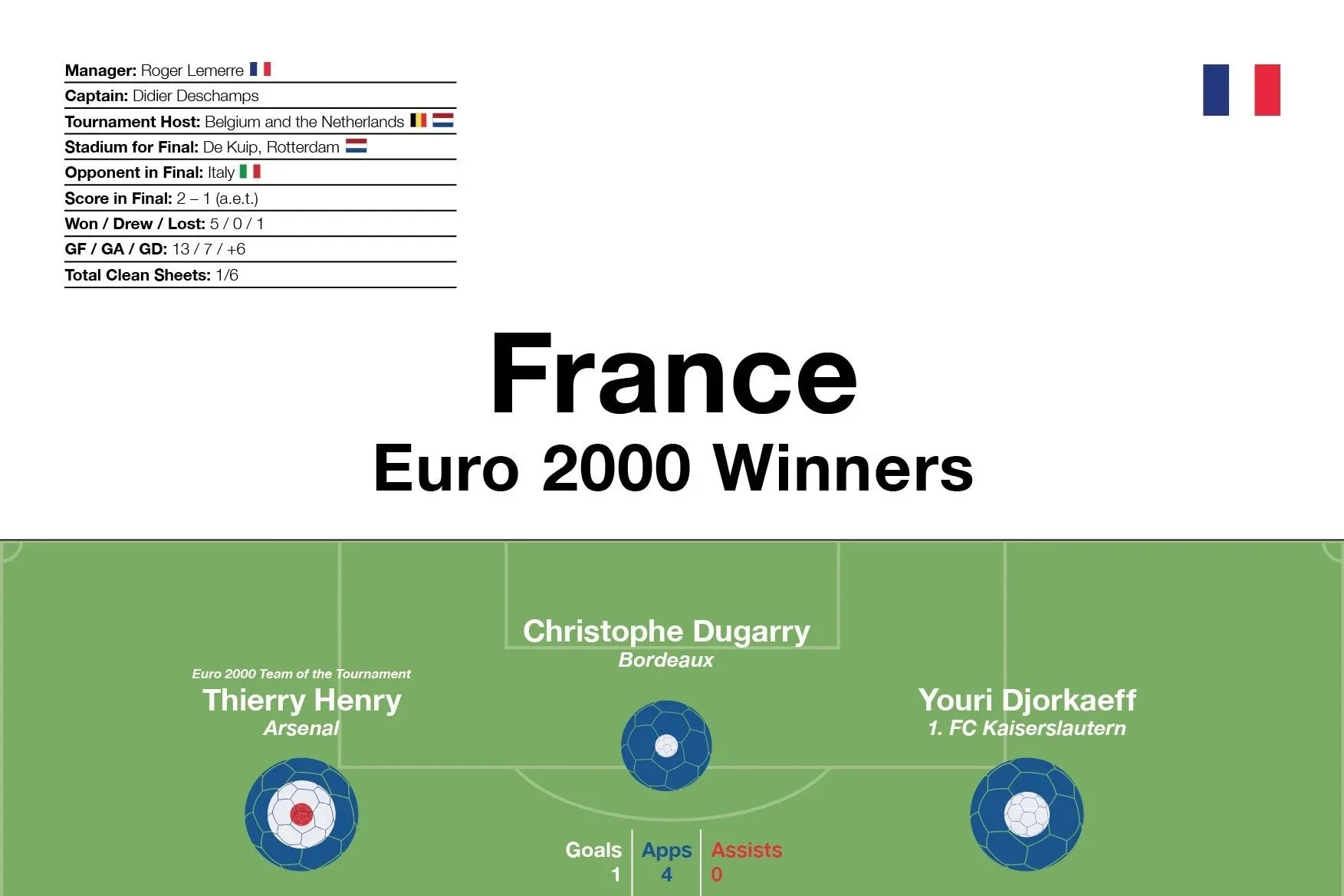 France: Euro 2000 Winners