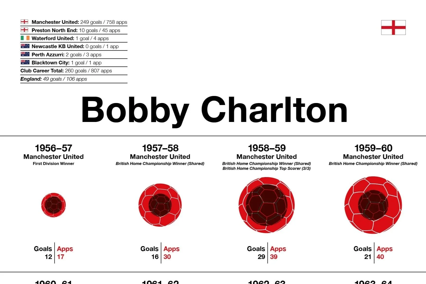 Bobby Charlton