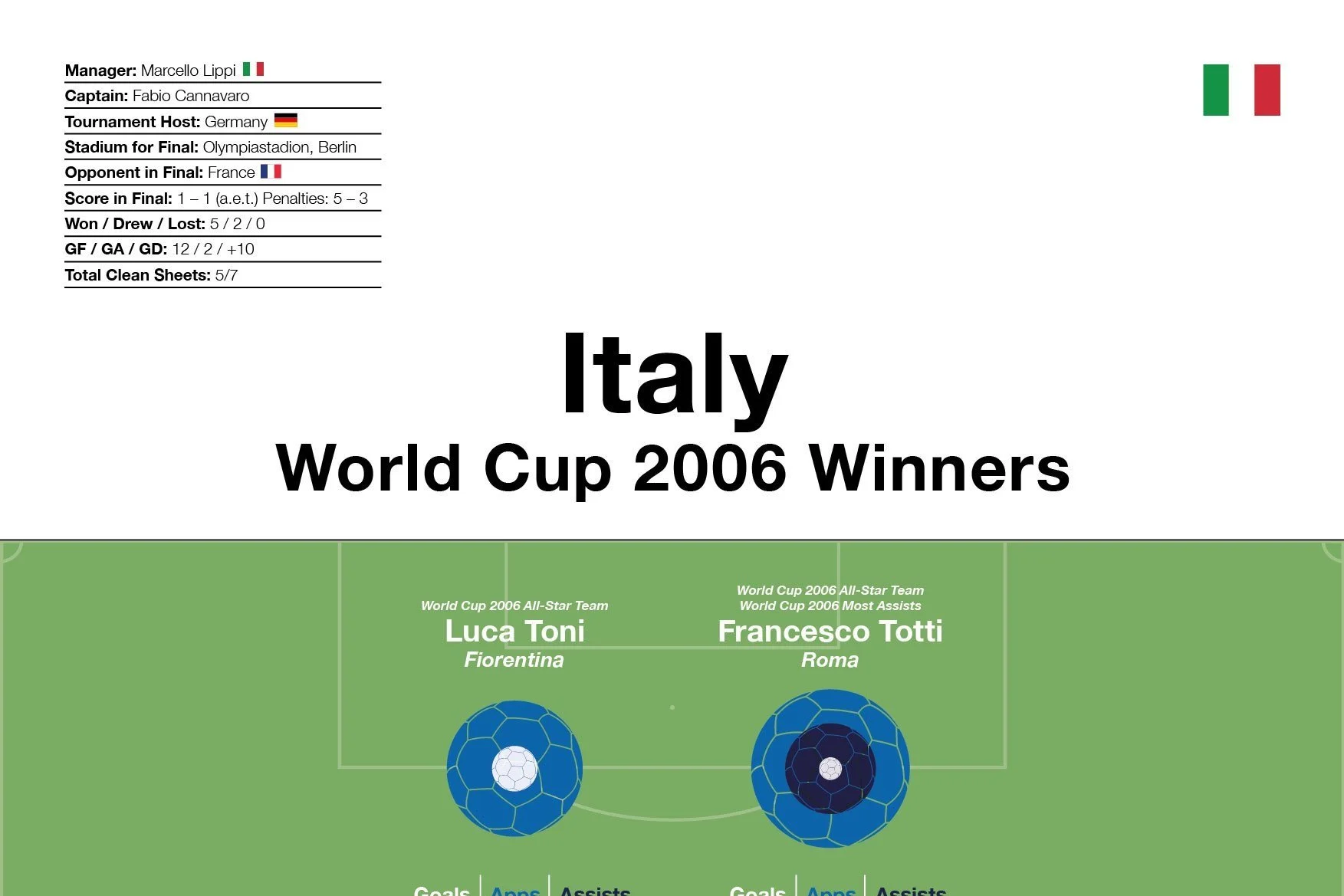 Italy: World Cup 2006 Winners