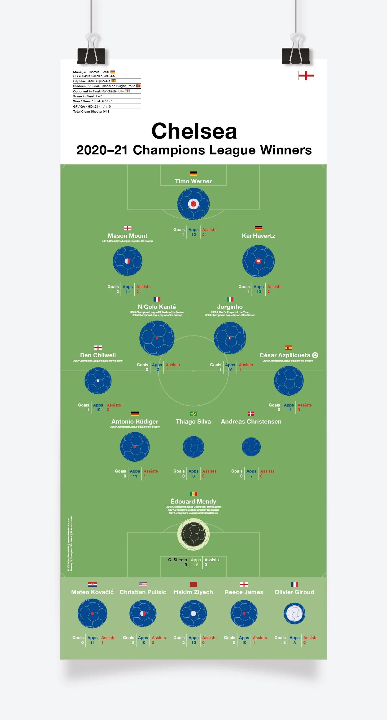 Chelsea Manchester City Champions League 2020 Chelsea Vs