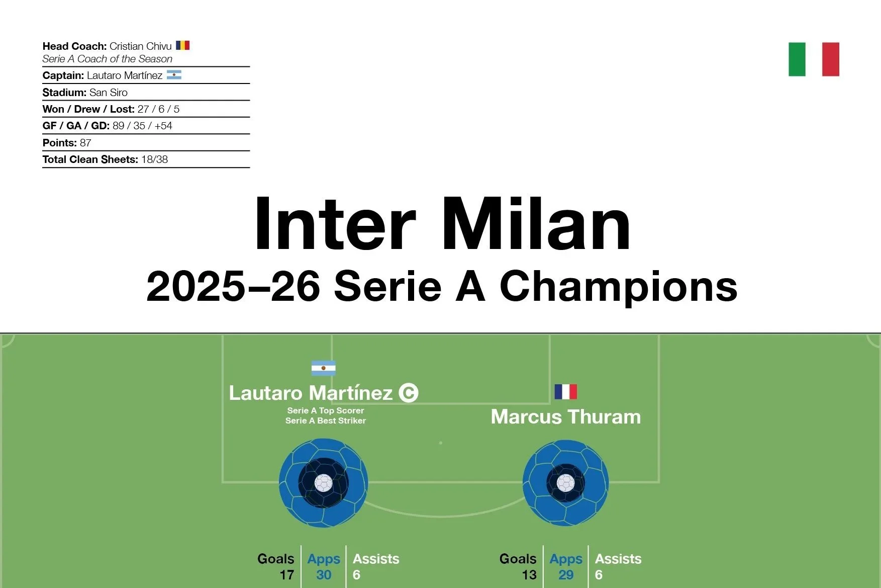 Inter Milan: 2025–26 Serie A Champions