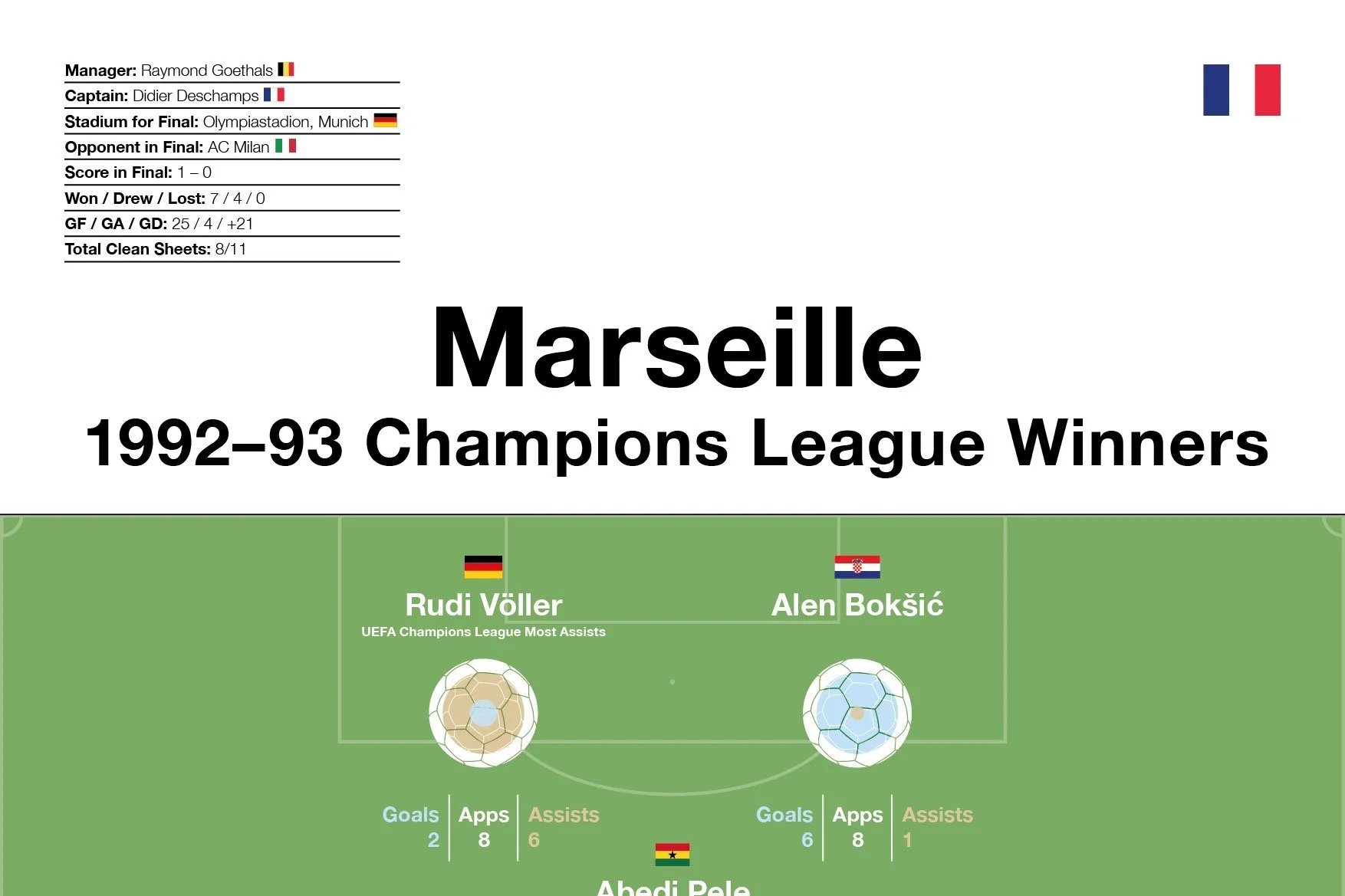 Marseille: 1992–93 Champions League Winners
