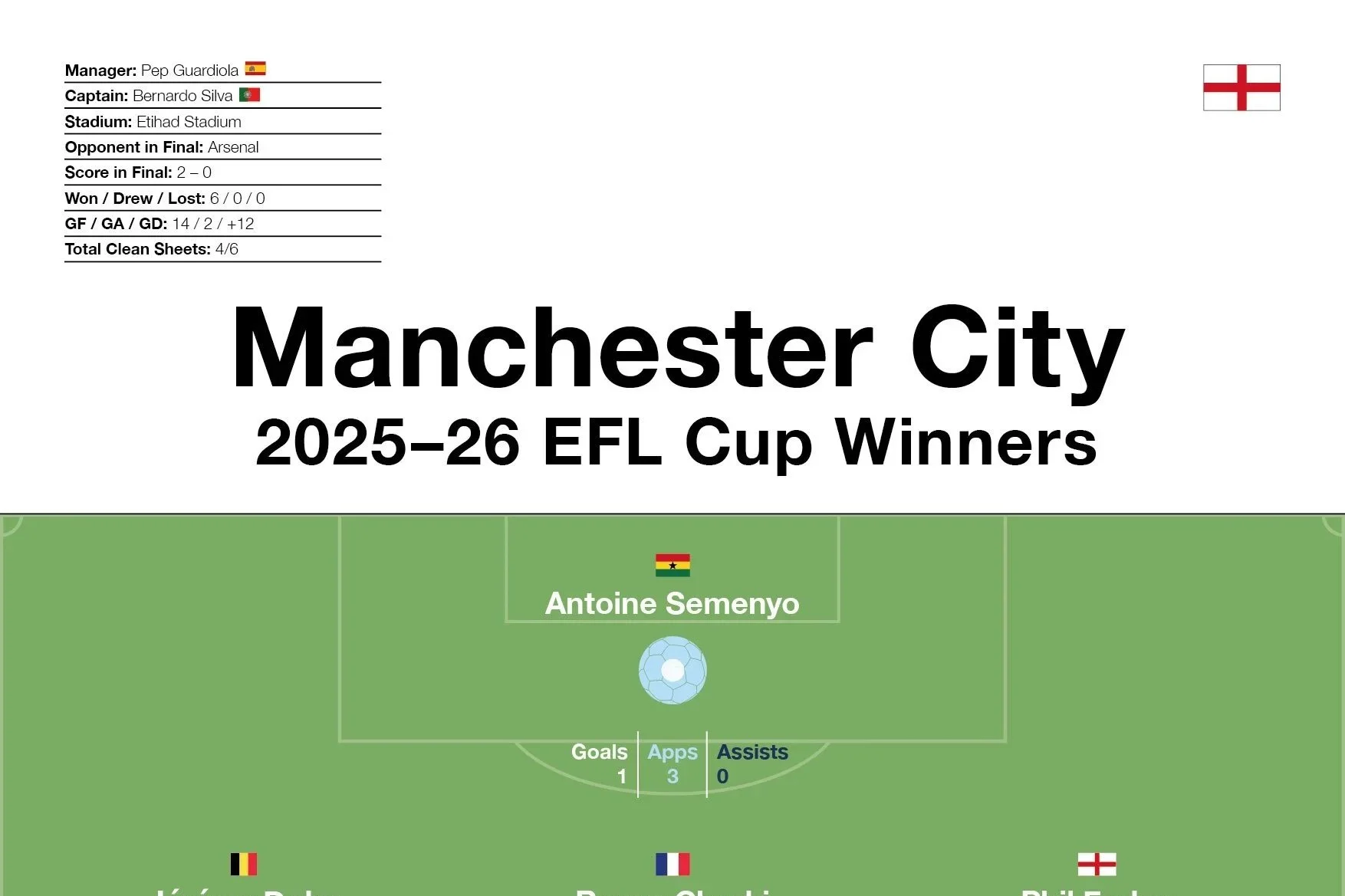 Manchester City: 2025–26 EFL Cup Winners