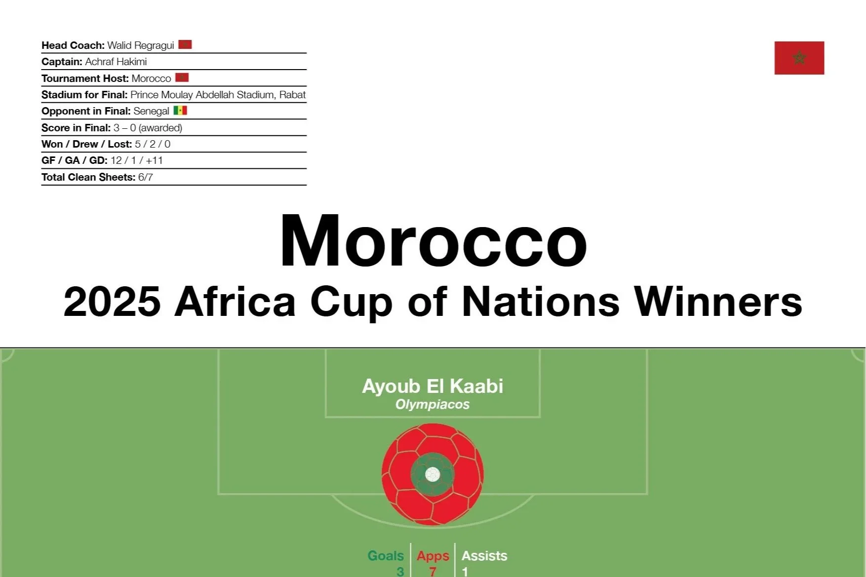 Morocco: 2025 Africa Cup of Nations Winners