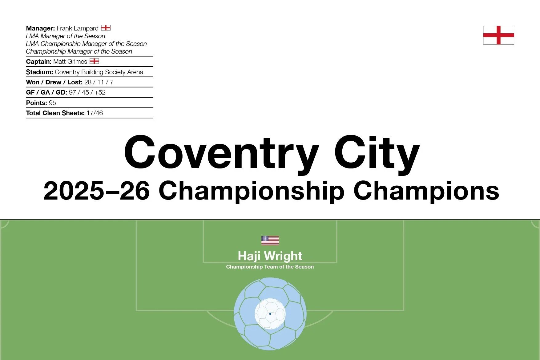 Coventry City: 2025–26 Championship Champions