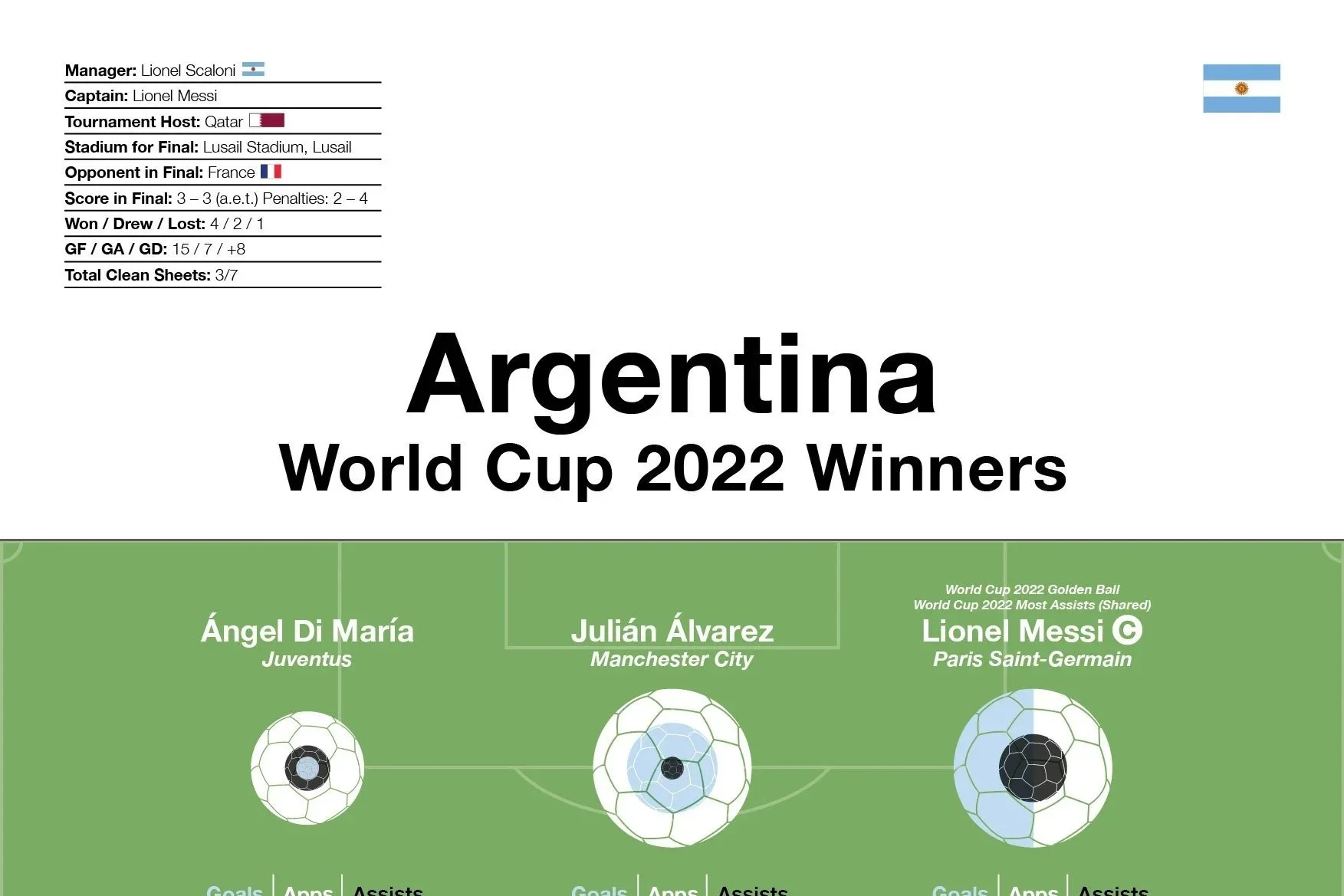 Argentina: World Cup 2022 Winners