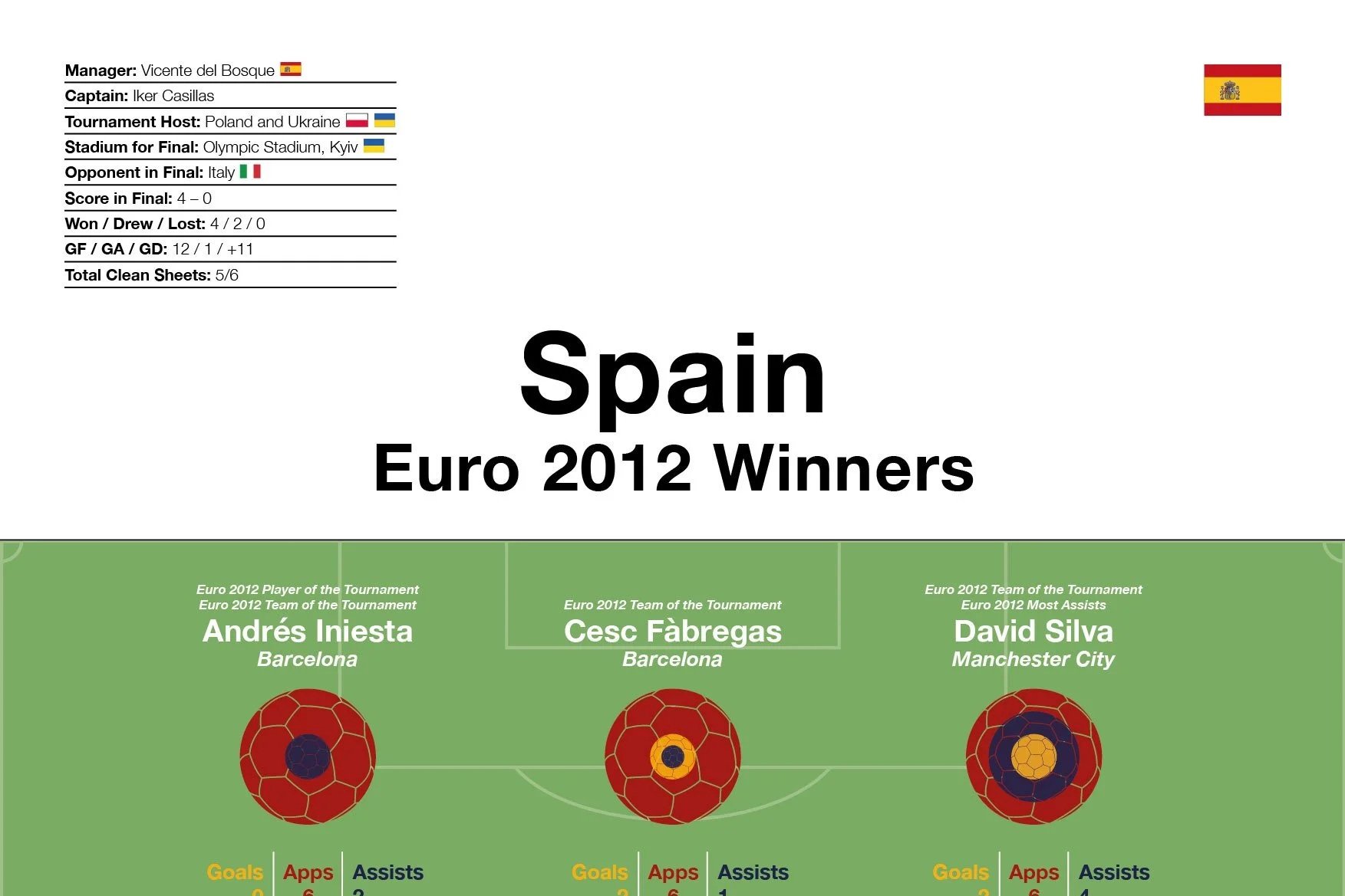 Spain: Euro 2012 Winners