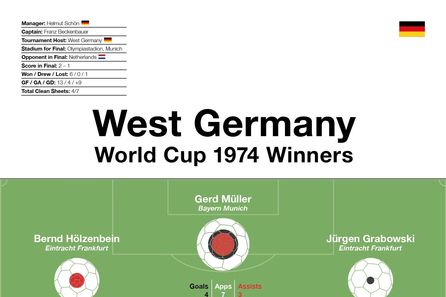 West Germany: World Cup 1974 Winners