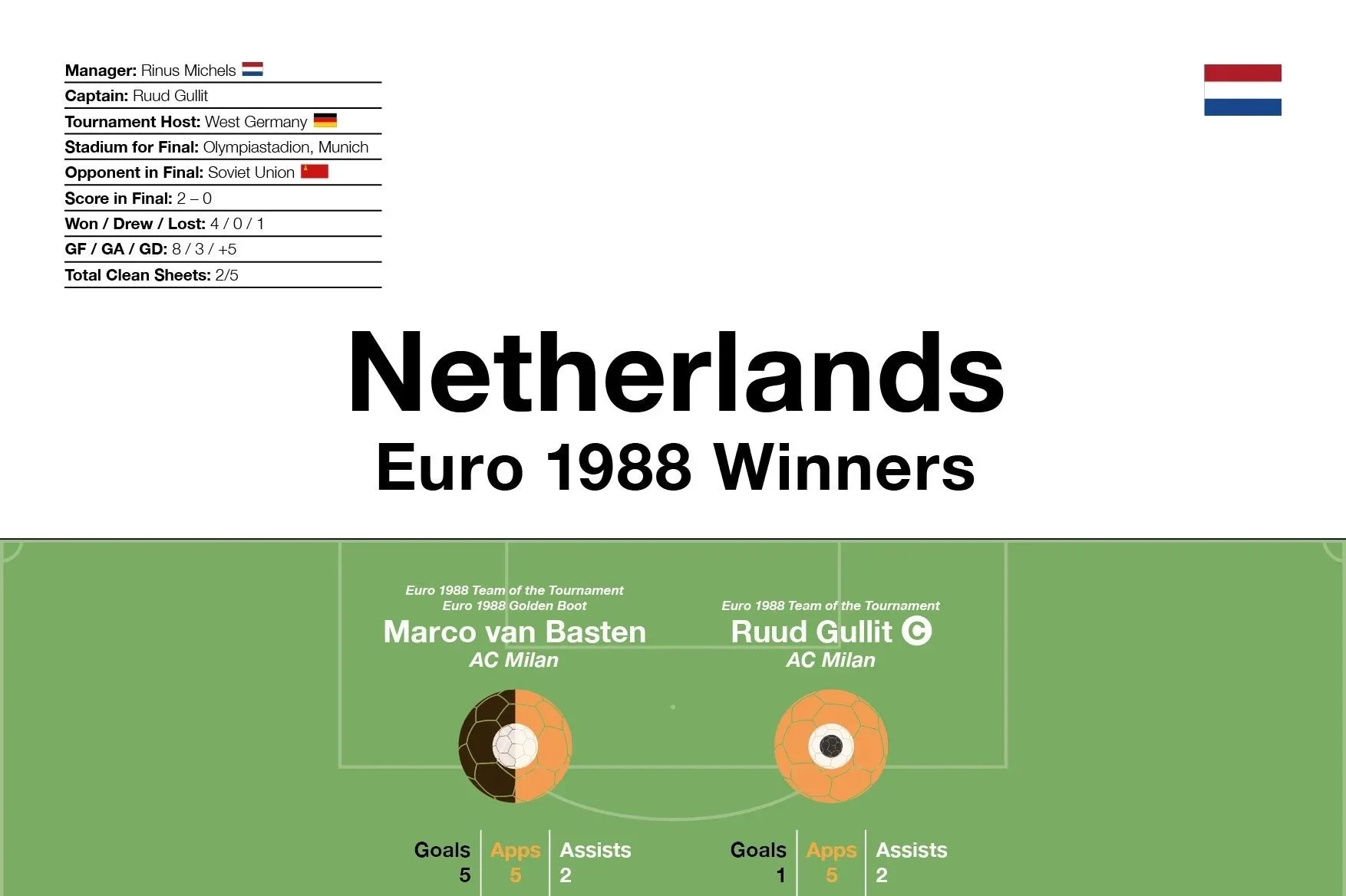 Netherlands: Euro 1988 Winners