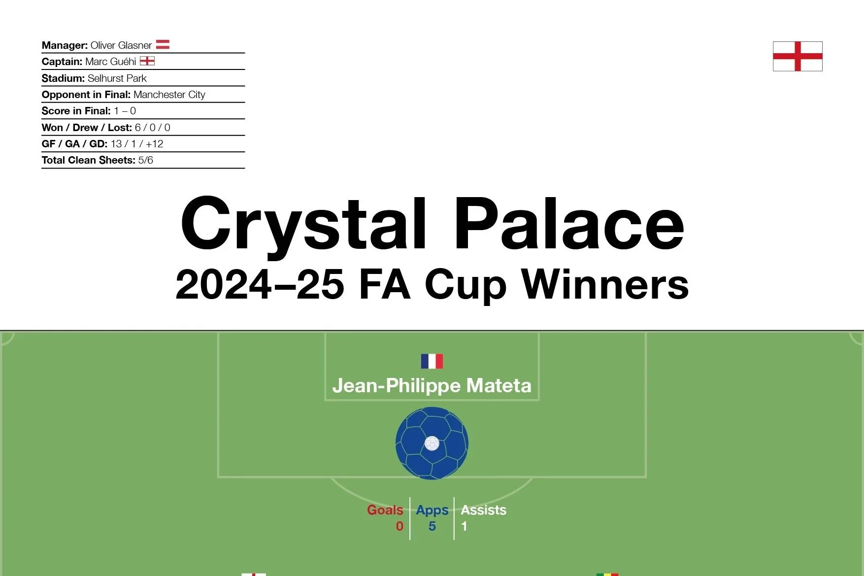 Crystal Palace: 2024–25 FA Cup Winners