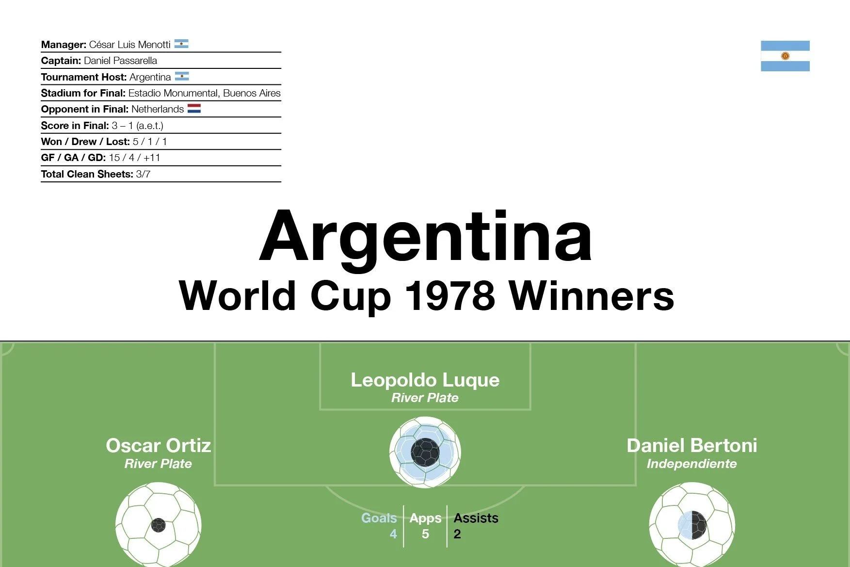 Argentina: World Cup 1978 Winners