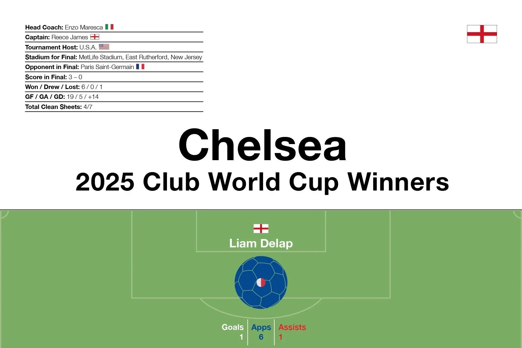 Chelsea: 2025 Club World Cup Winners
