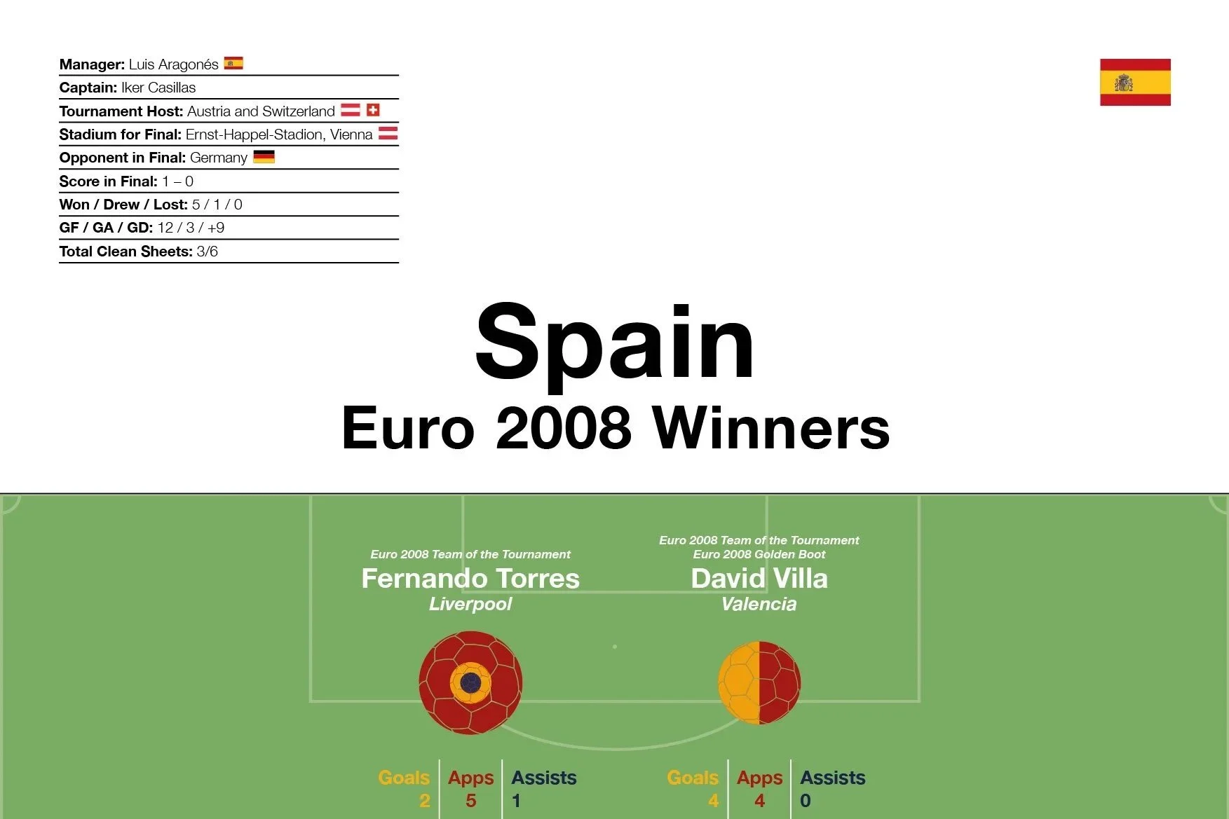 Spain: Euro 2008 Winners