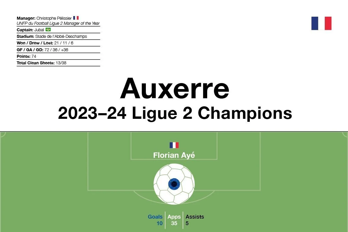 Auxerre: 2023–24 Ligue 2 Champions