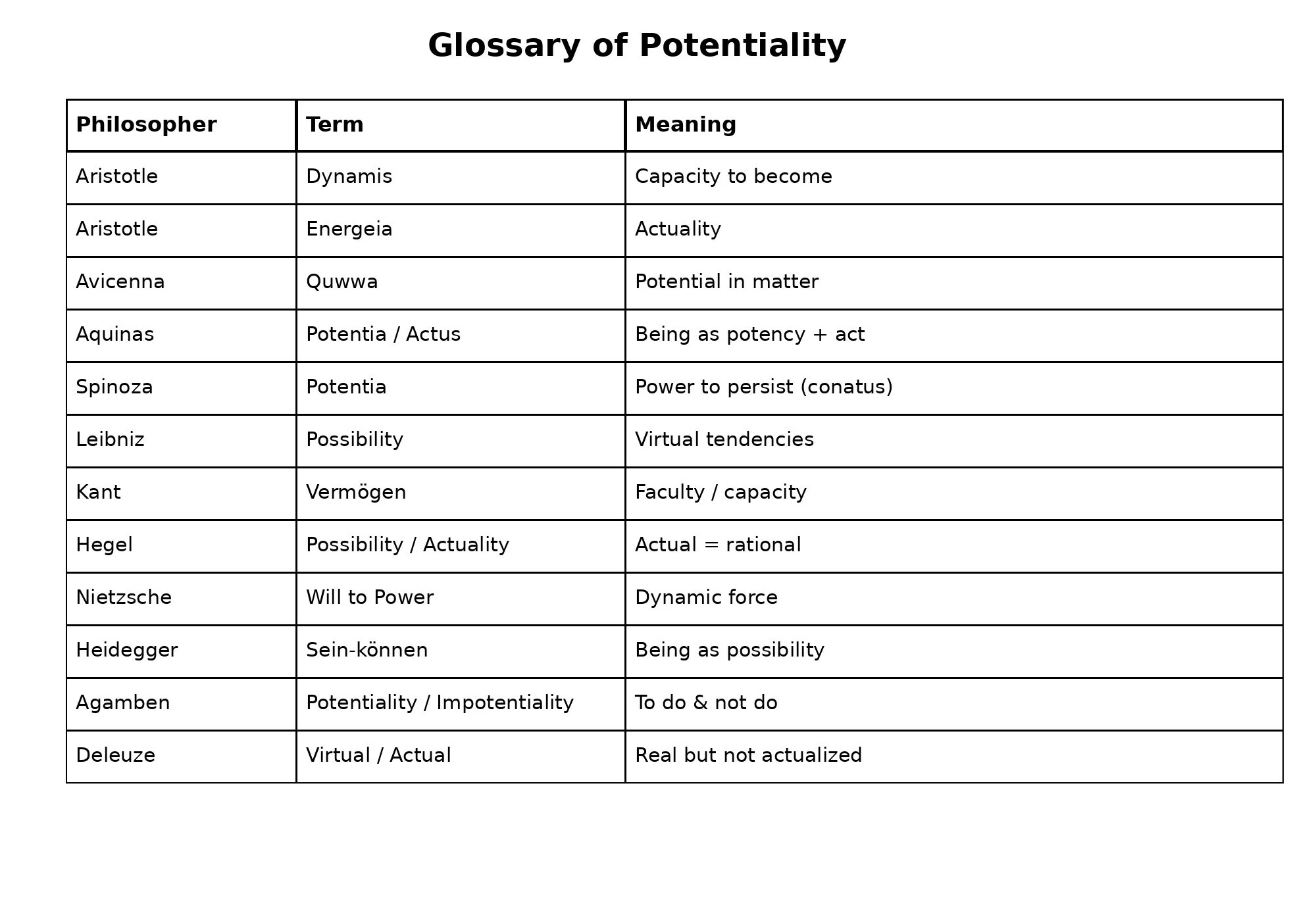 Glossary of Potentiality