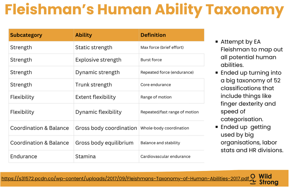 Fleishman’s Human Ability Taxonomy
