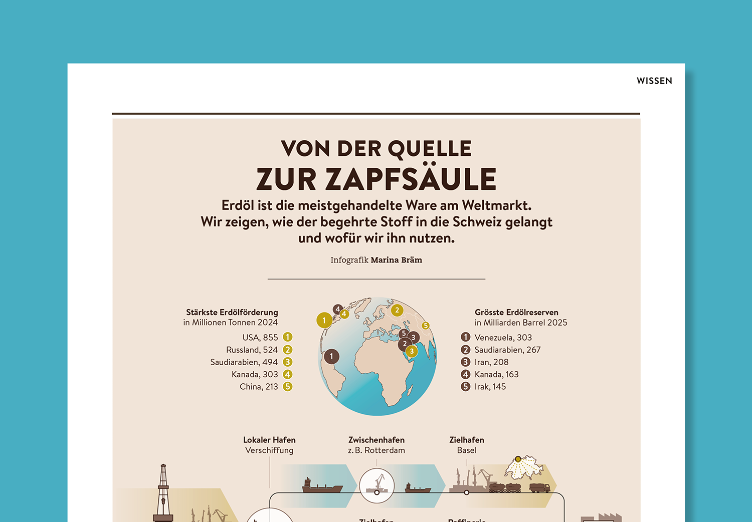 SCHWEIZER FAMILIE Erdöl