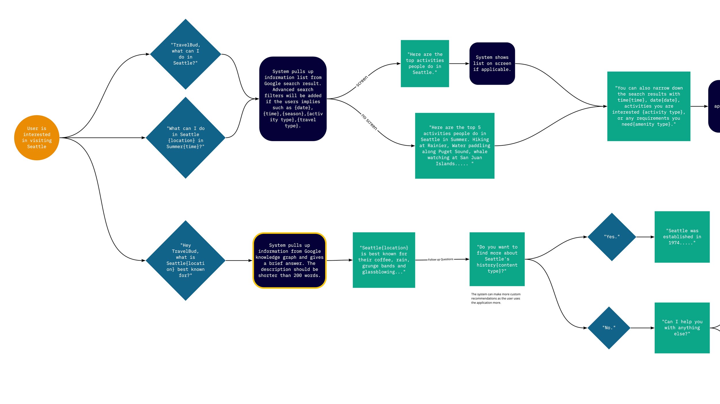 LVT User Flow Draft - Frame 9 (1).jpg