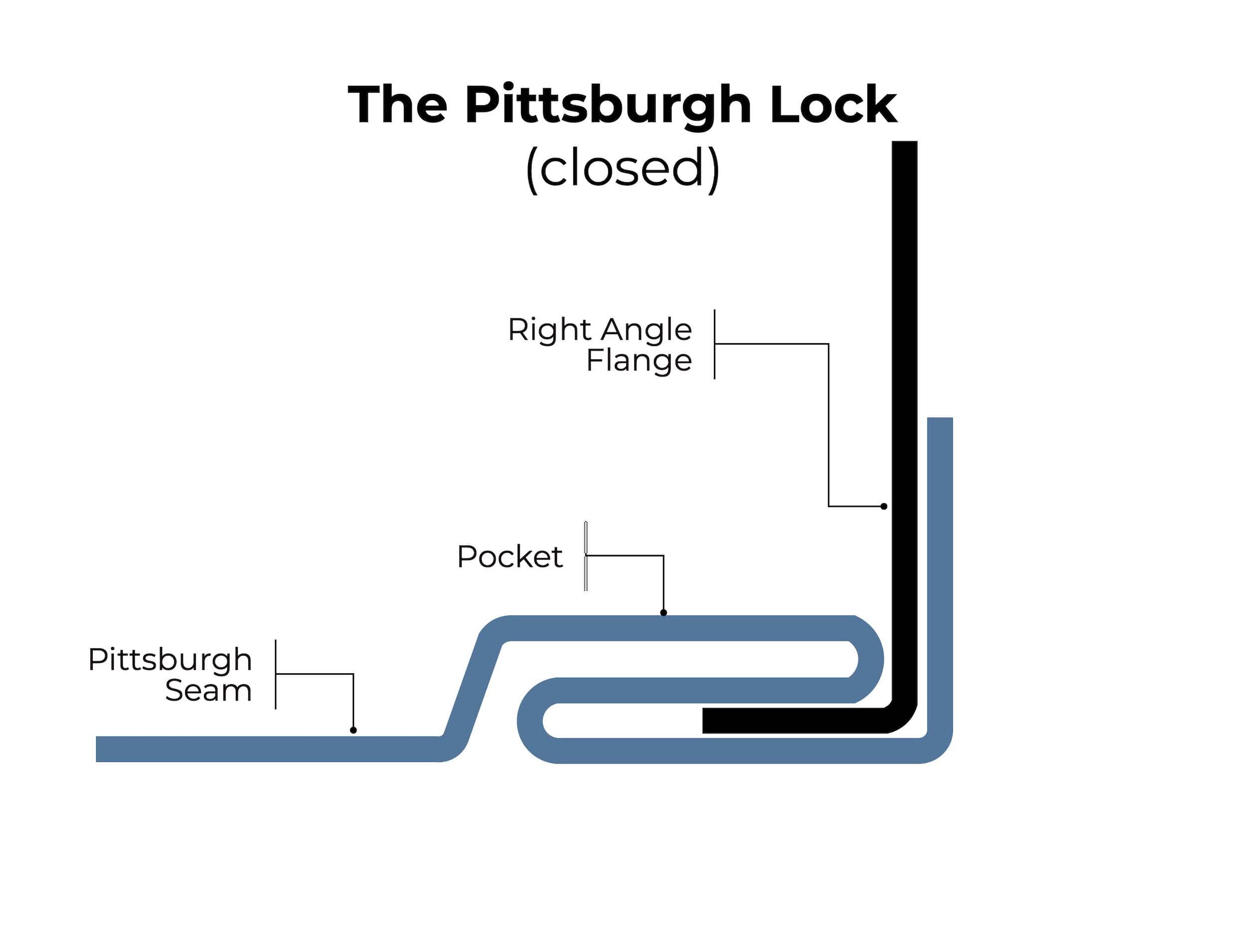 Lockformer-Pittsburgh-Lock-Roll-Formers-closed-pittsburgh-lock-min.jpg