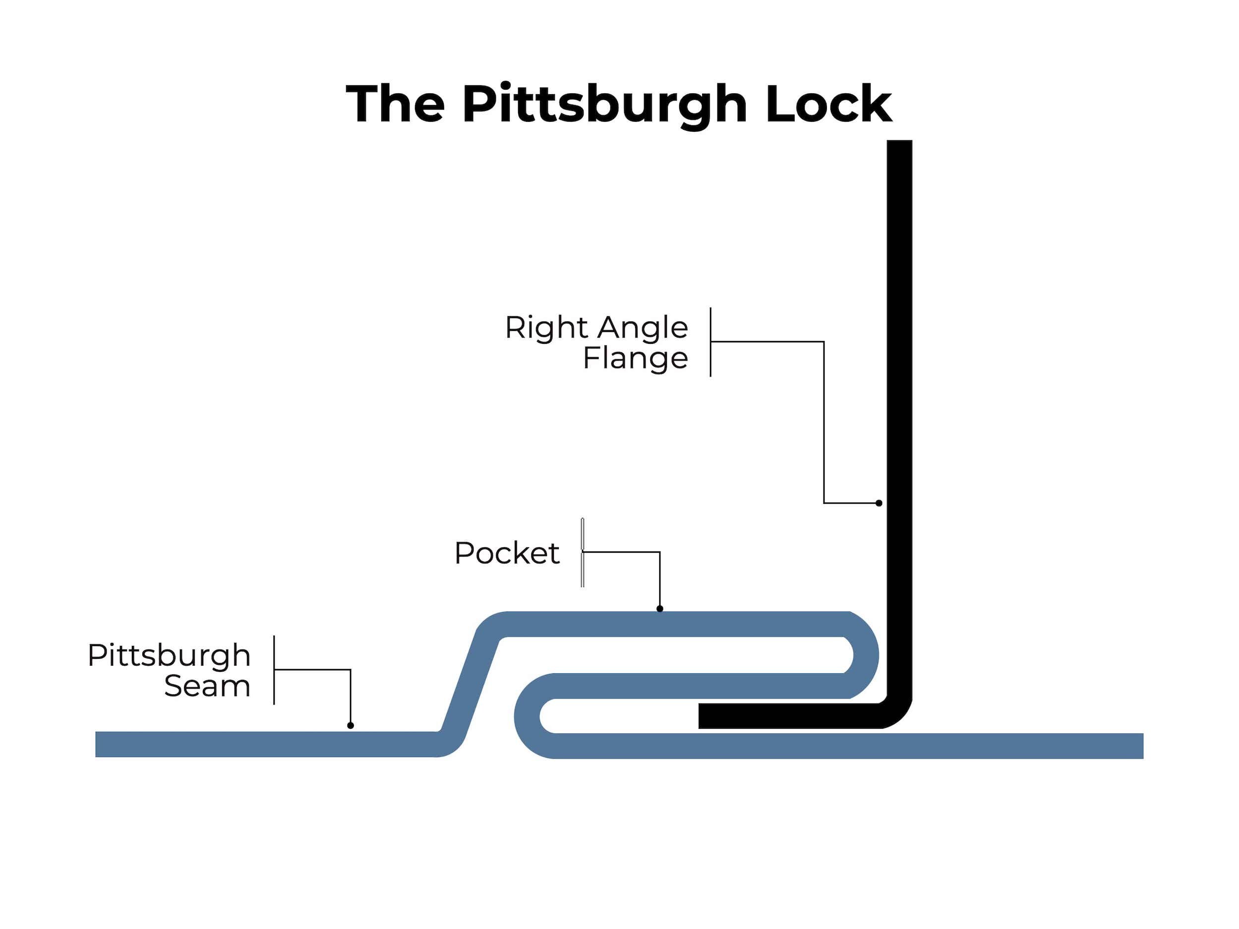 Lockformer-Pittsburgh-Lock-Roll-Formers-the-pittsburgh-lock-min.jpg