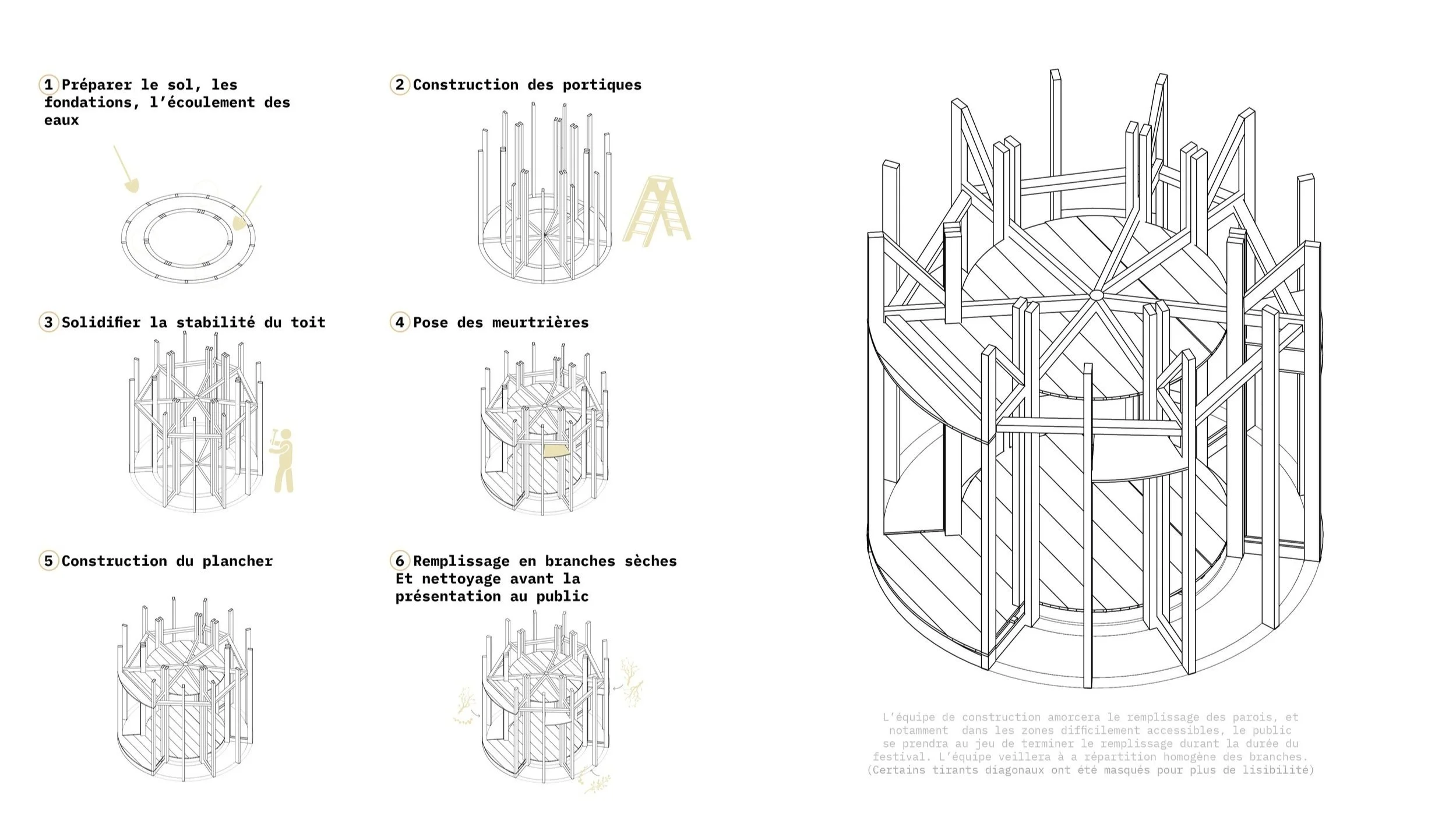 Diagramme étape par étape de la construction d'une structure circulaire en bois, comprenant la préparation du sol, la construction des portiques, la stabilisation du toit, la pose des meurtrières, la construction du plancher, le remplissage avec des 