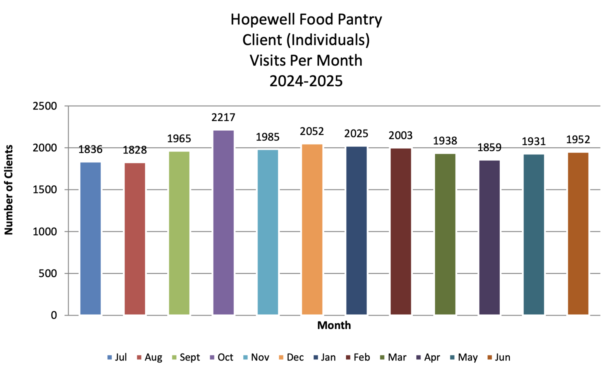 visits per month 24-25