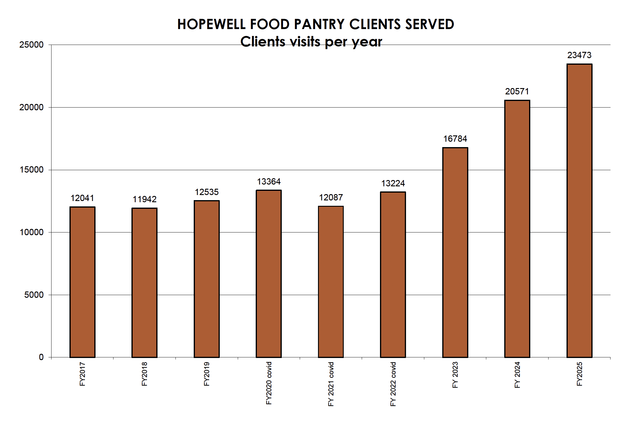 bar chart clients served per year 2017-2025