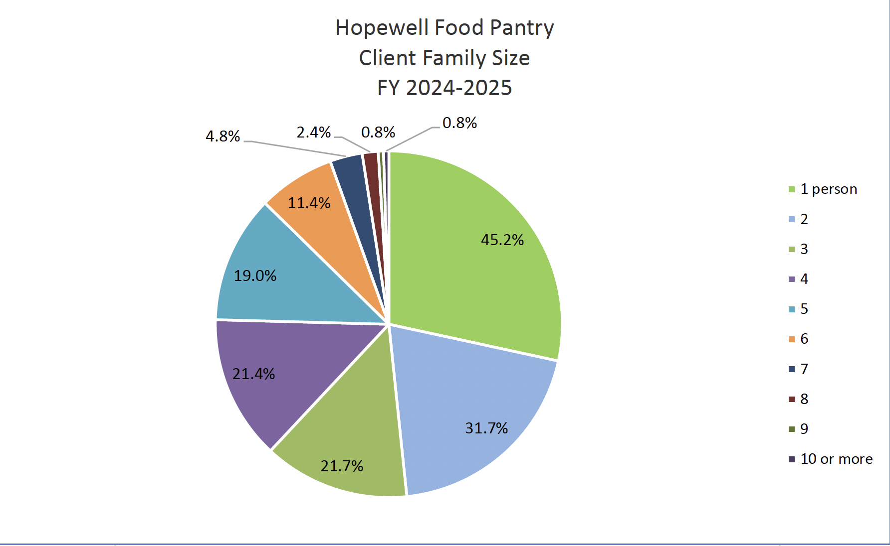 chart of family size 2025
