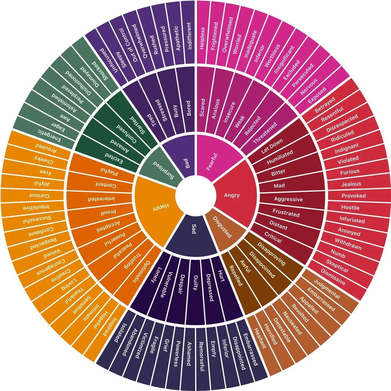 Colorful feelings wheel chart used to name emotions and improve emotional intelligence (EQ) and self-understanding.