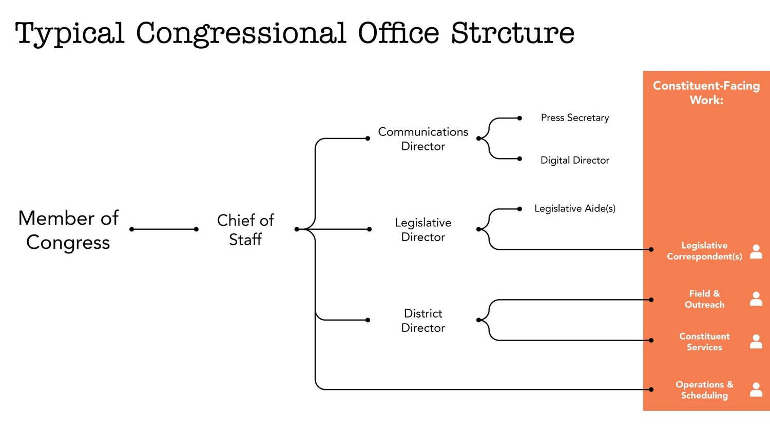 How Legislative Office Structure Creates Bad Politics — POPVOX Foundation