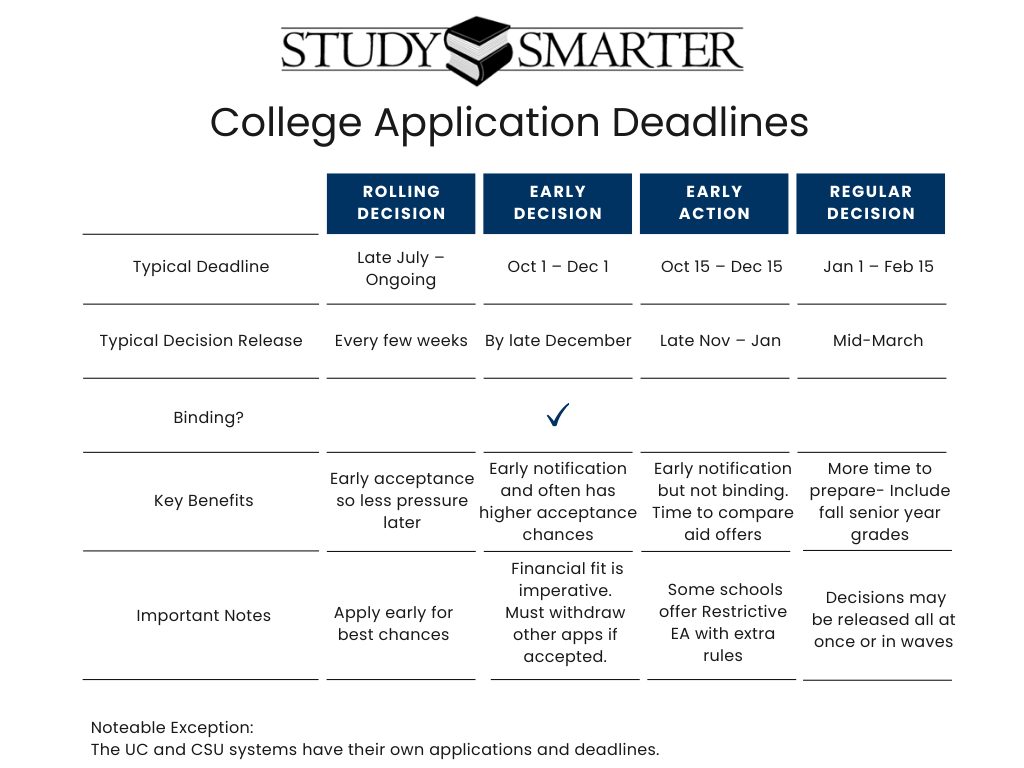 A comparison chart for college application deadlines, outlining the differences between Rolling Decision, Early Decision, Early Action, and Regular Decision.