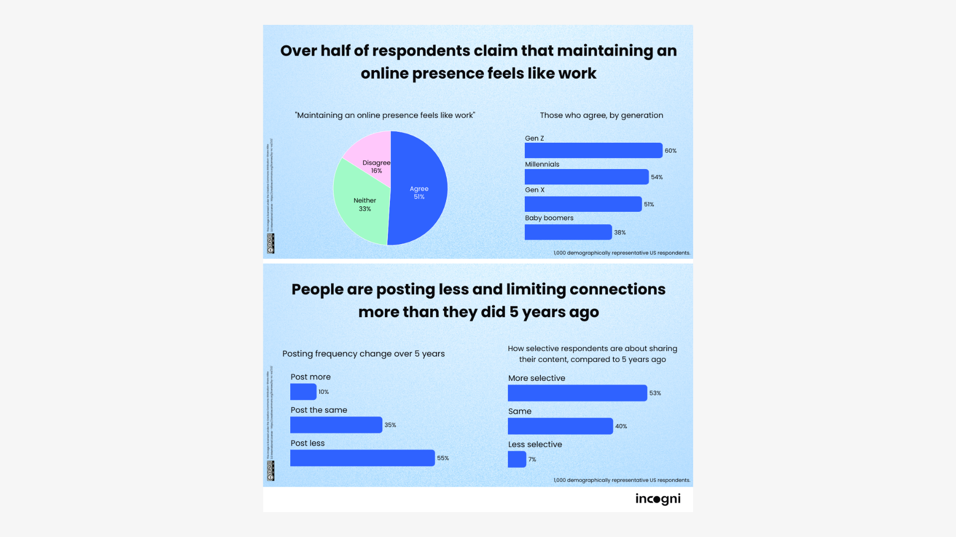 Pie chart and bar charts showing 51% of respondents agree maintaining an online presence feels like work, plus data on reduced posting frequency and more selective sharing over five years.