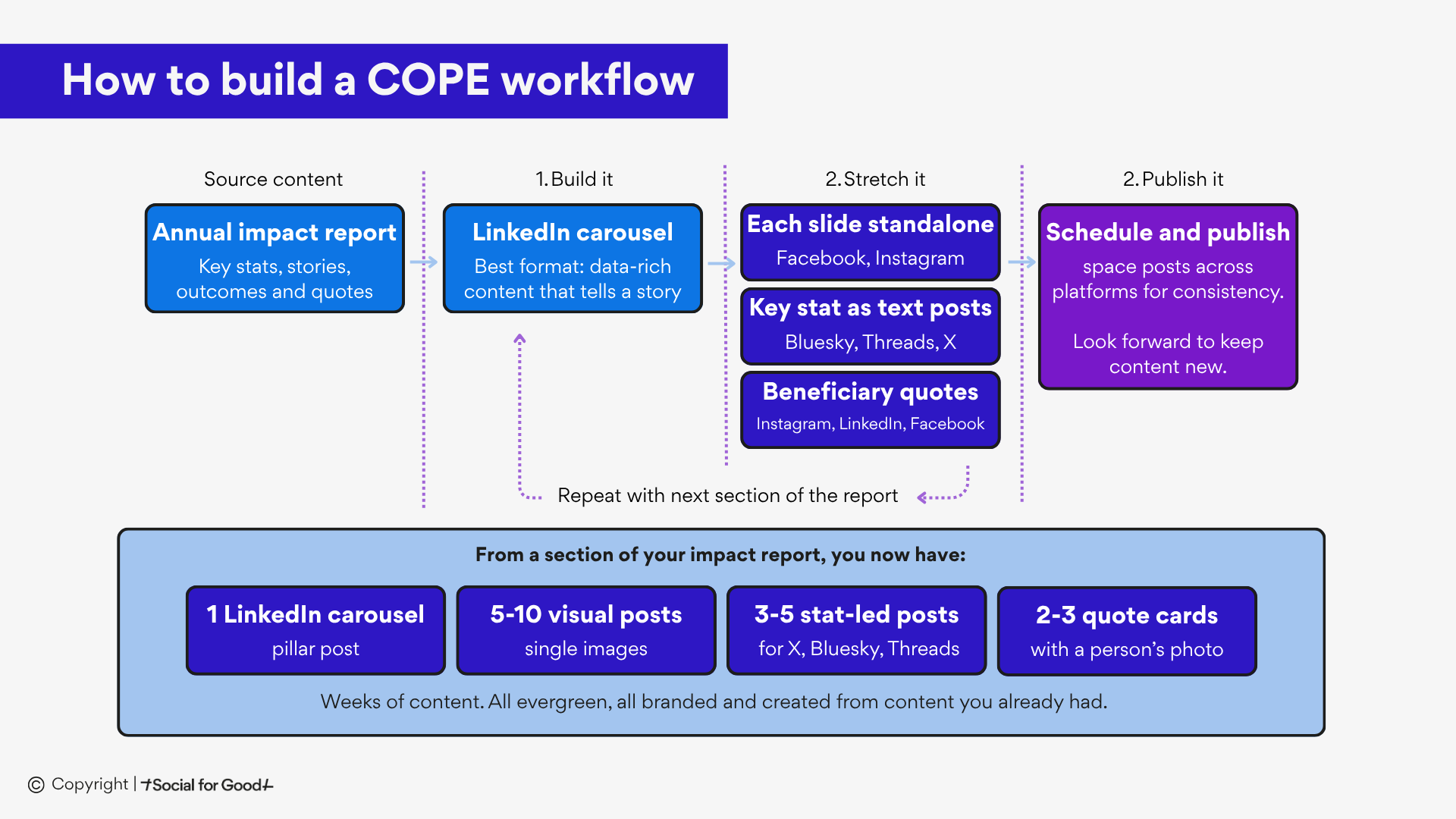 Flow chart starting with 'Source content' and moving through different formats: Build it with a LinkedIn carousel. stretch it with slides as meta posts, Stats on Bluesky and Threads and Quotes on Meta and LinkedIn., then publish it.