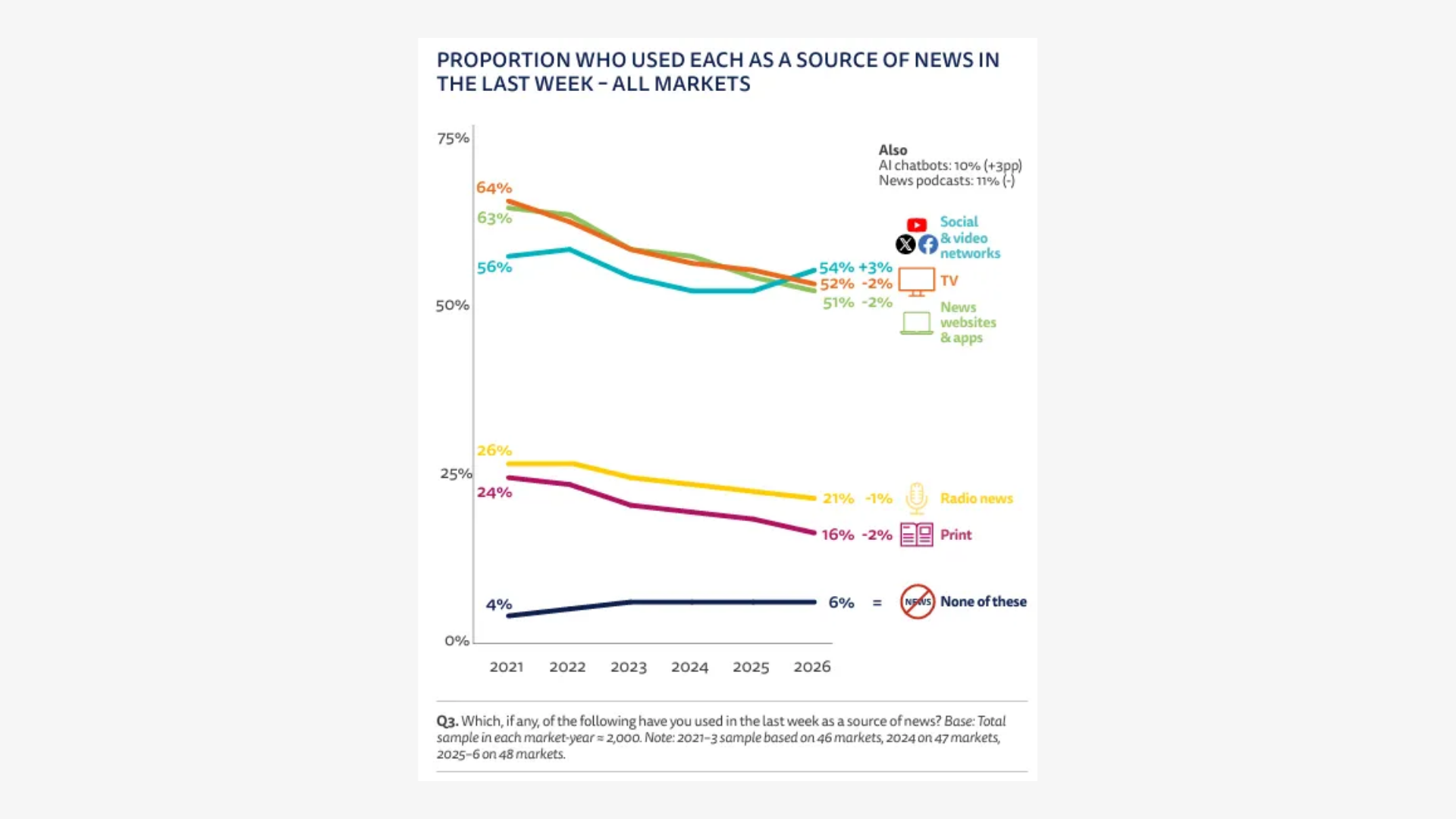 Line chart tracking news source usage from 2021 to 2026, showing social and video networks overtaking TV as the most-used weekly news source.