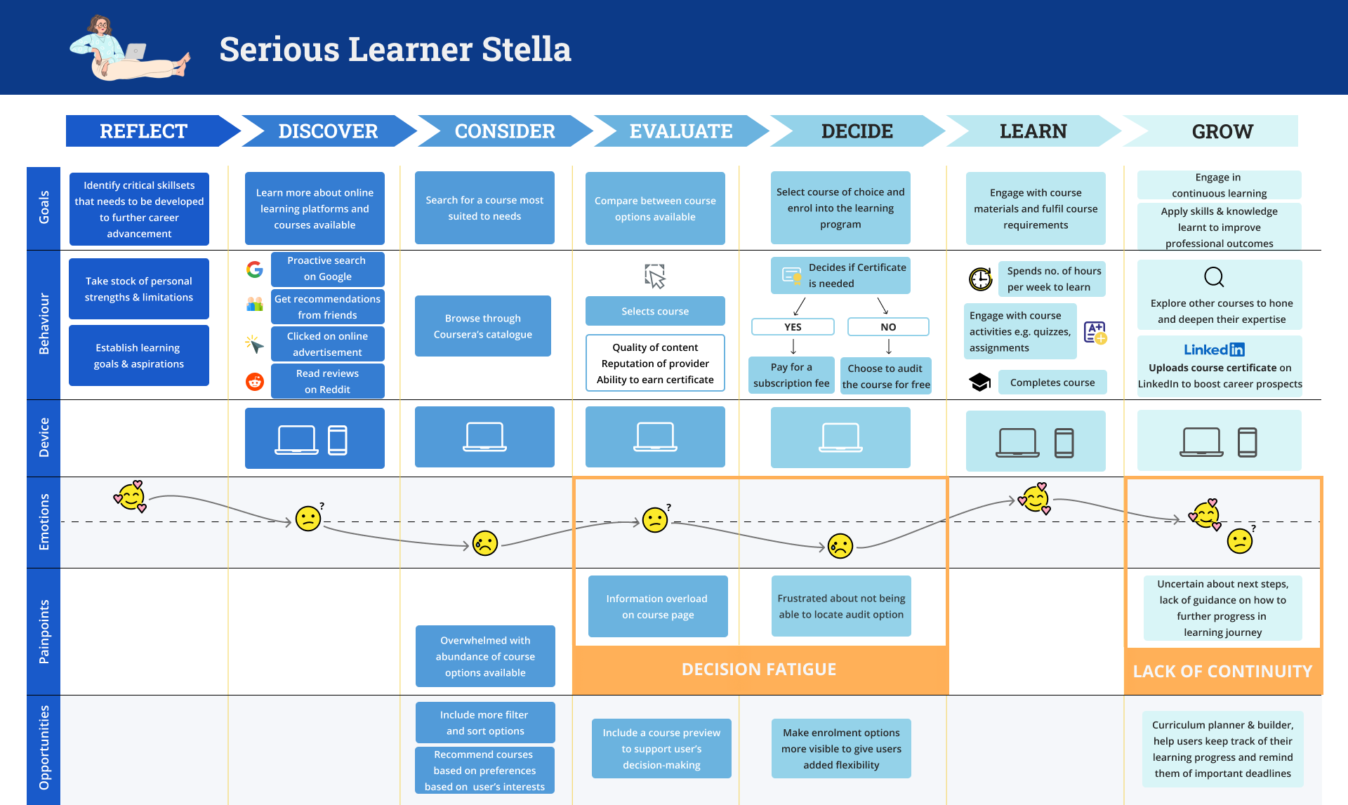 Customer Journey Map