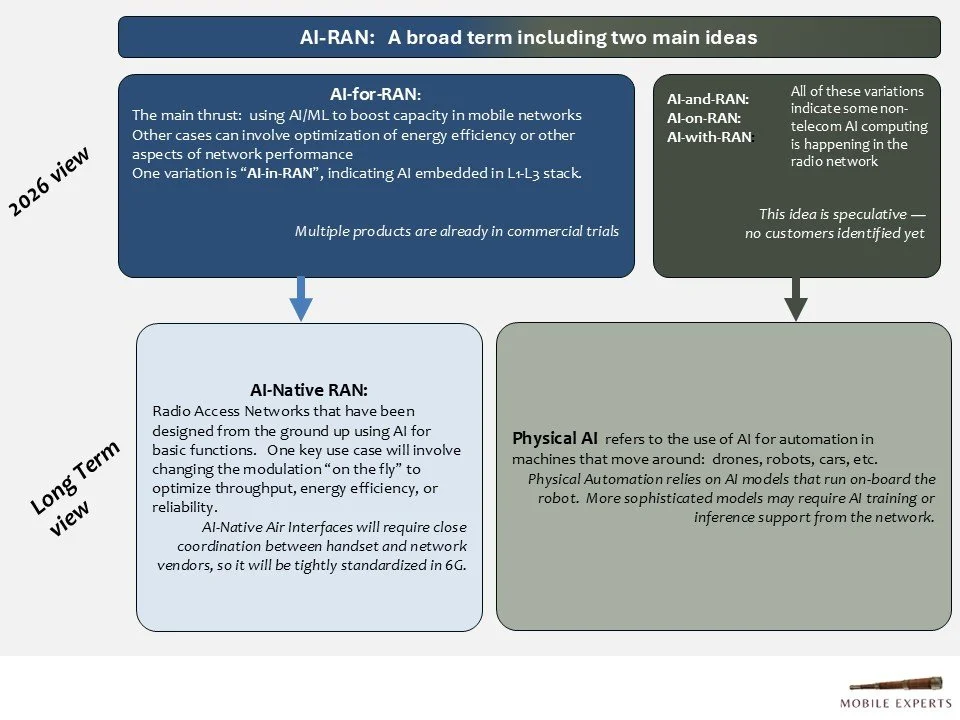 Confused by AI-RAN terminology?  Here's a simple explanation