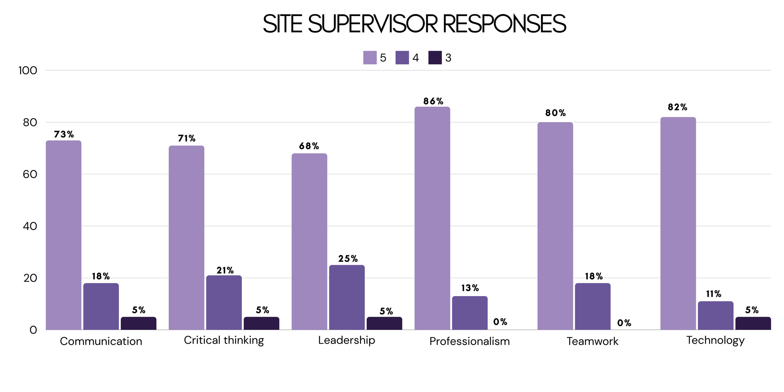 Internship Graph Chatham Interns Impress Pittsburgh Employers — Chatham University ...