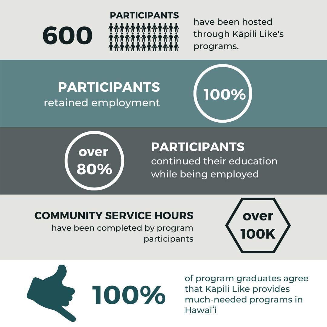 Since 2017, Kāpili Like has impacted our community in many positive ways. We continue to expand our programs to reach as many community members as possible who need a hand up. #malama #pilina #kupono #kuleana