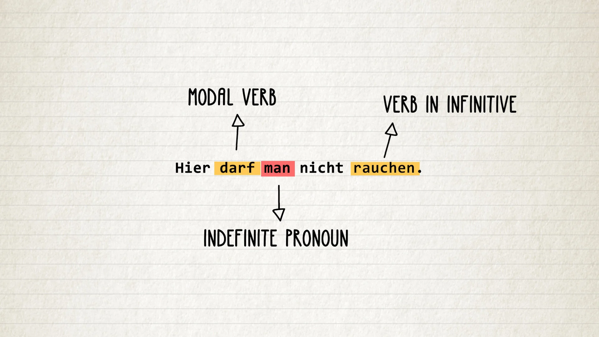 Beginner German Course - Level 2 (A1.2) — 11 percent - Best way to ...
