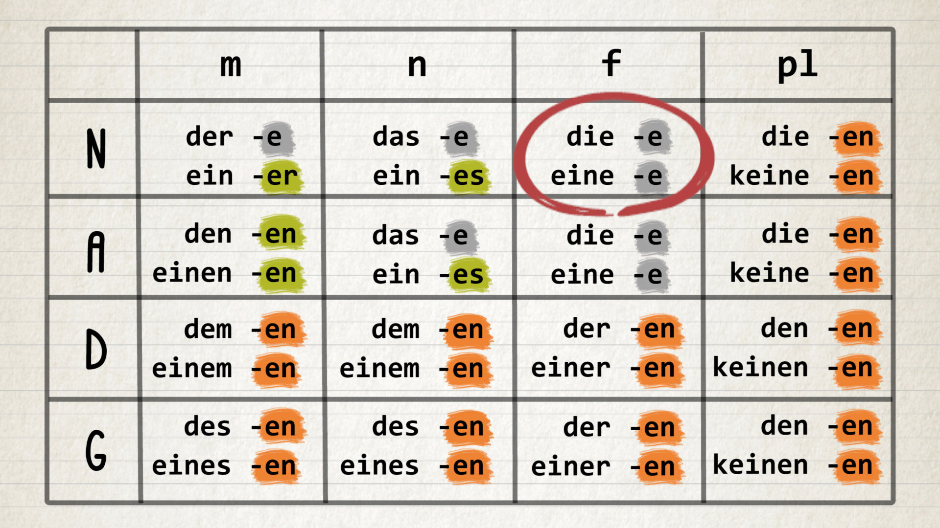 Declension and comparison German praktisch - All cases of