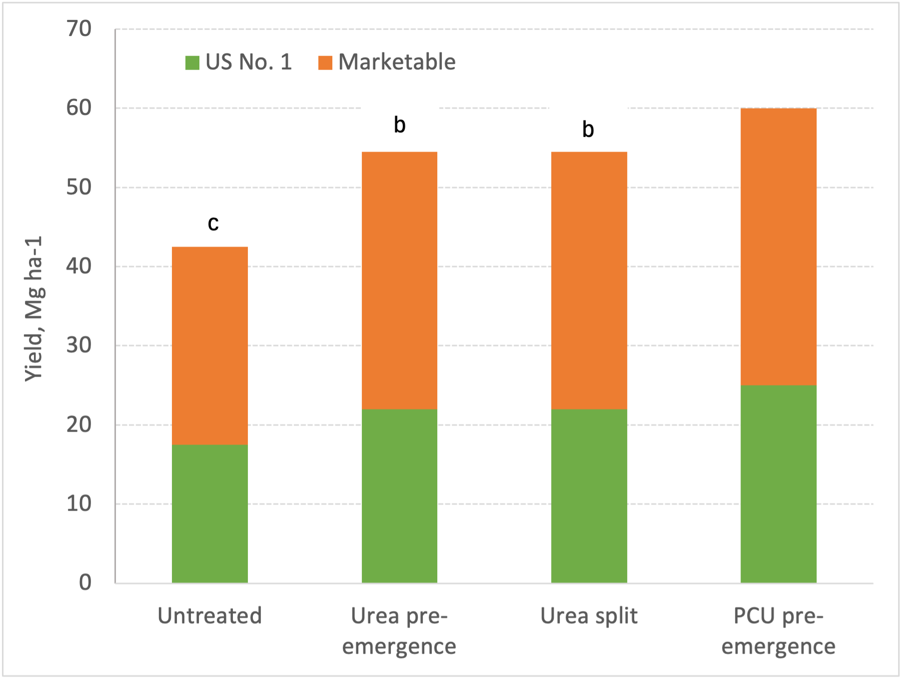Eyes on the world: Polymer coated urea in ‘Russet