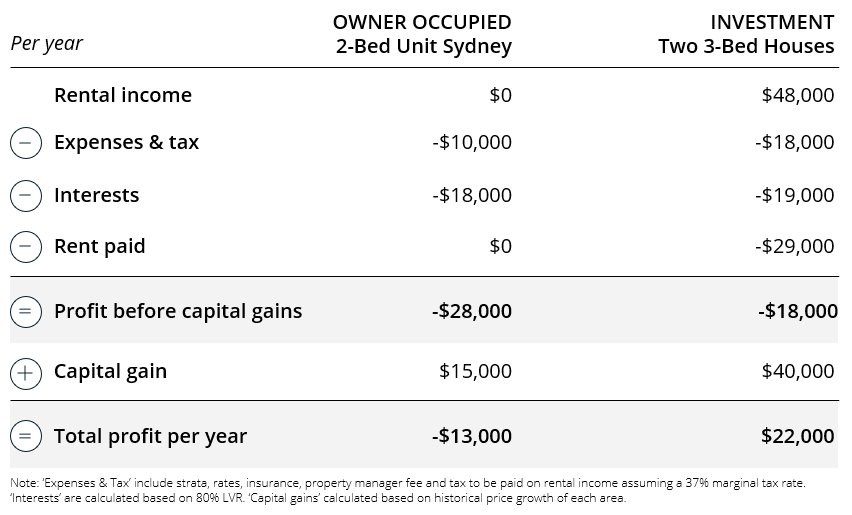 Comparison of scenarios: Buying a $1M unit in Sydney to live in vs buying two $500K investment properties