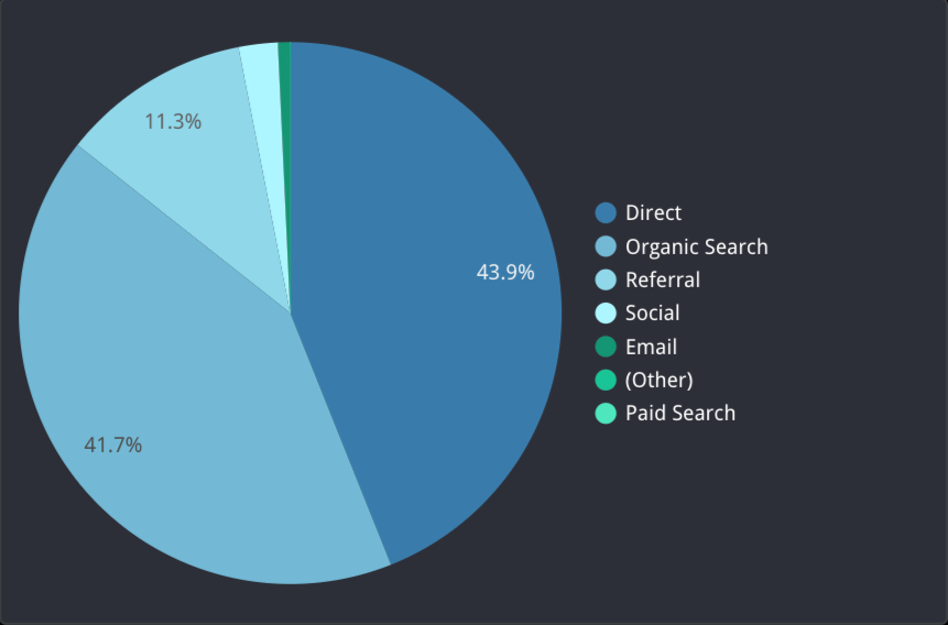 &nbsp;Seafood Watch 2021 Dashboard -  Traffic Channels43.4% entered the website by way of Organic Search, while 41.9% of Seafood Watch users access its website directly.