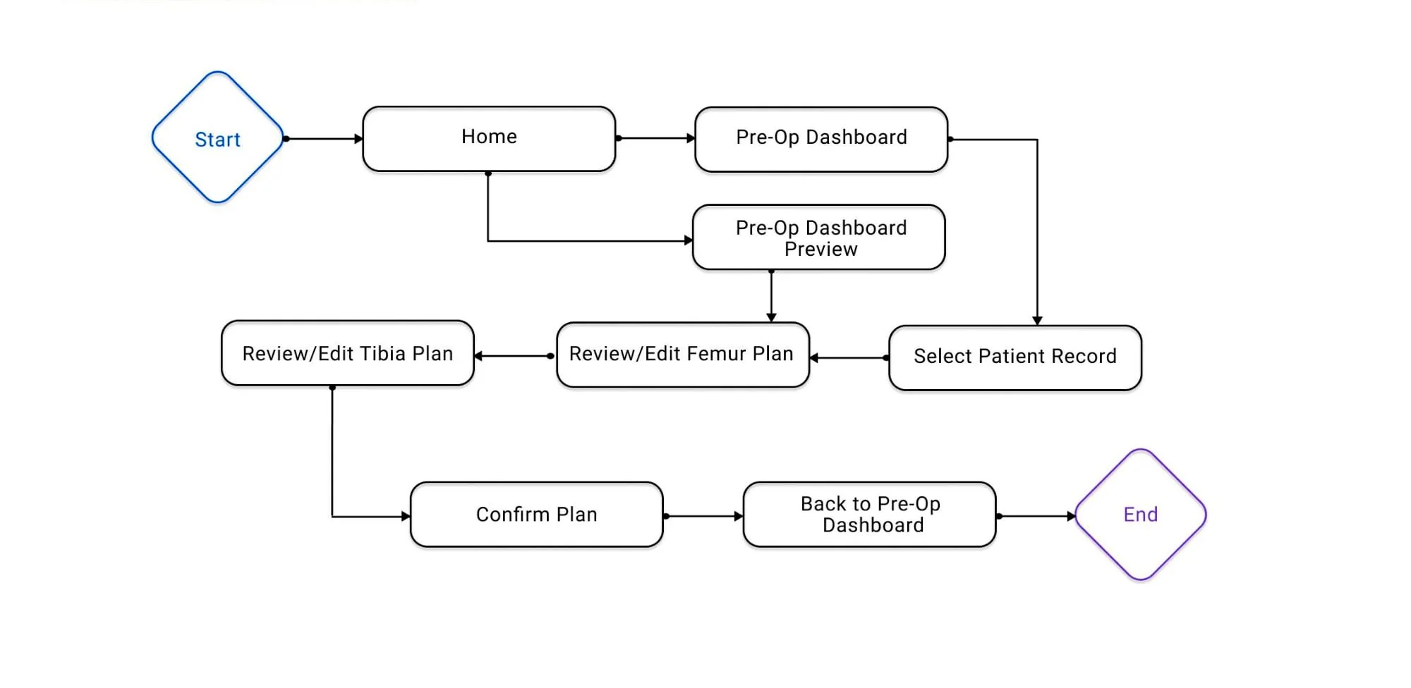  Pre-Op User Flow 