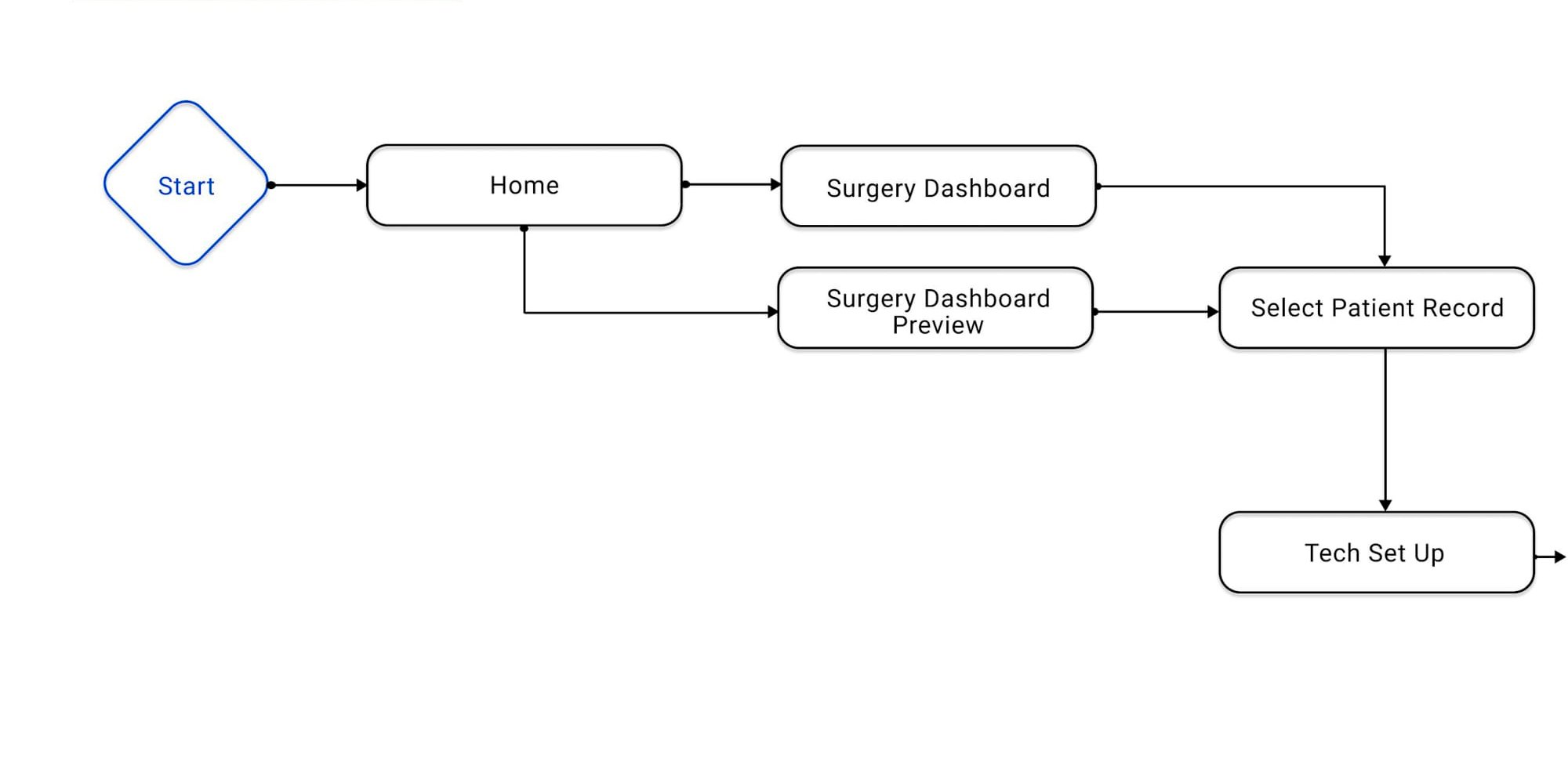  Surgery and Tech Setup User Flow 1 