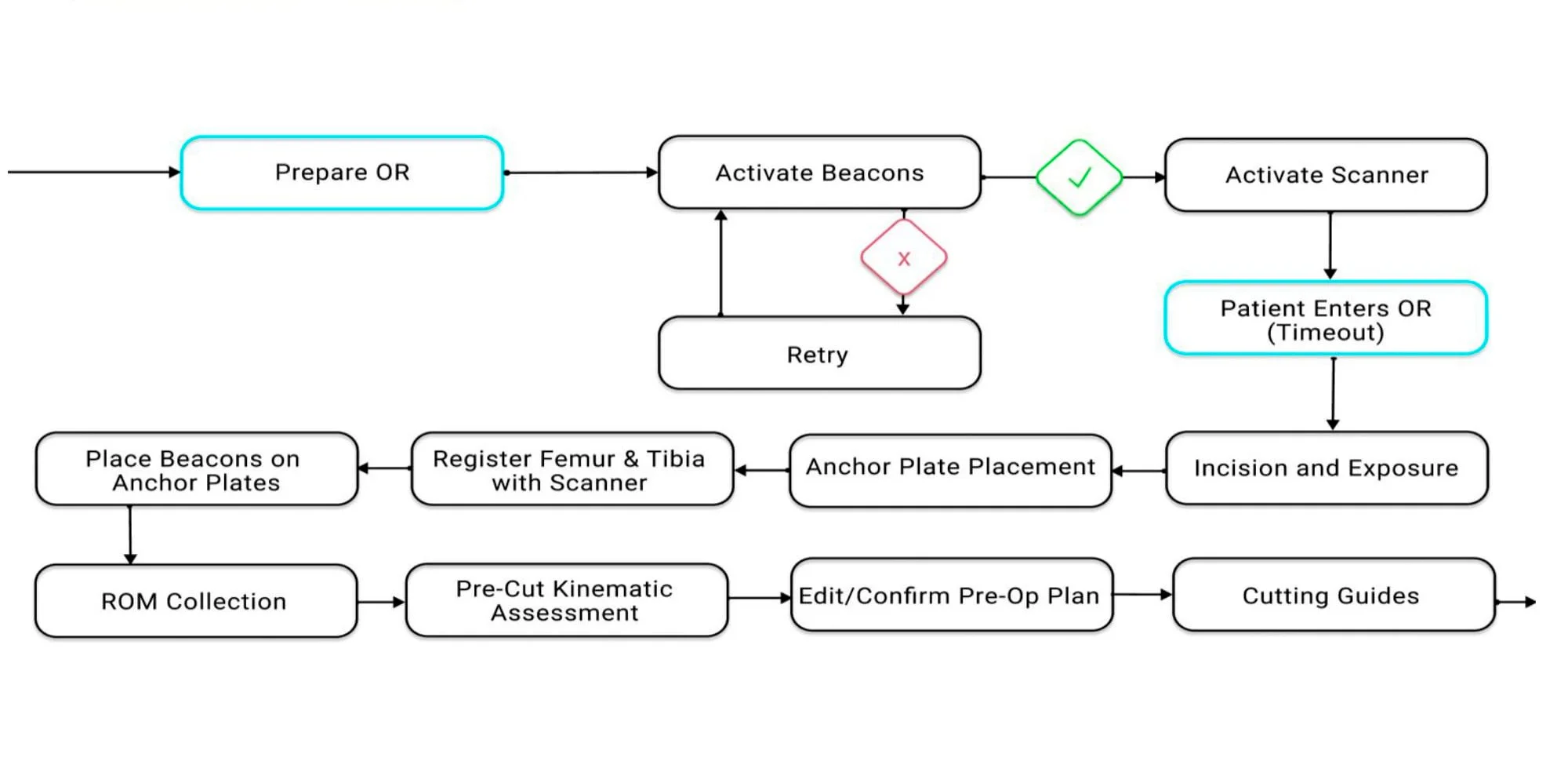  Surgery and Tech Setup User Flow 2 