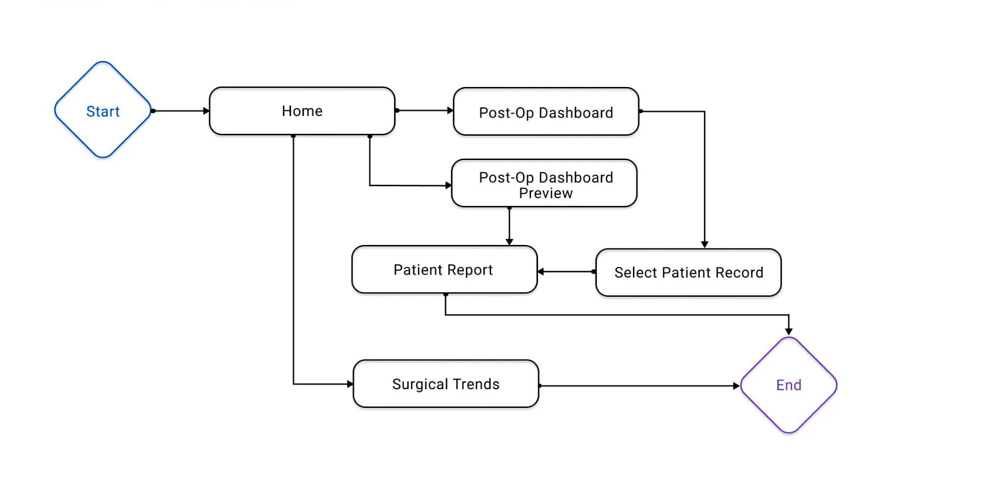  Post-Op User Flow 