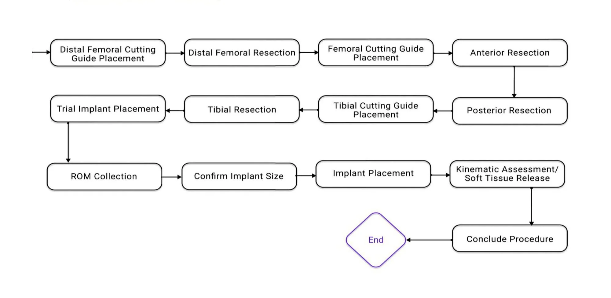  Surgery and Tech Setup User Flow 3 
