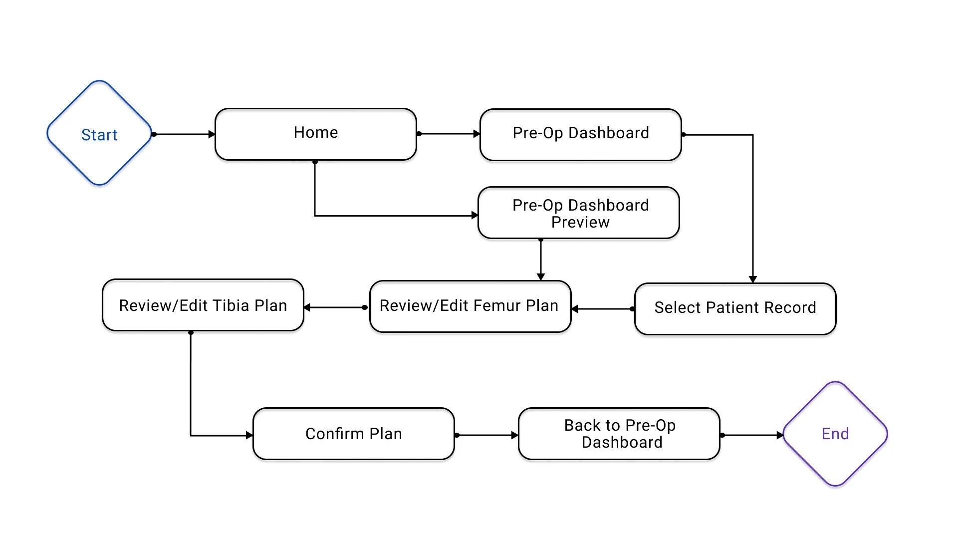 Pre-Op User Flow
